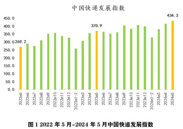 2024年5月中国快递发展指数报告