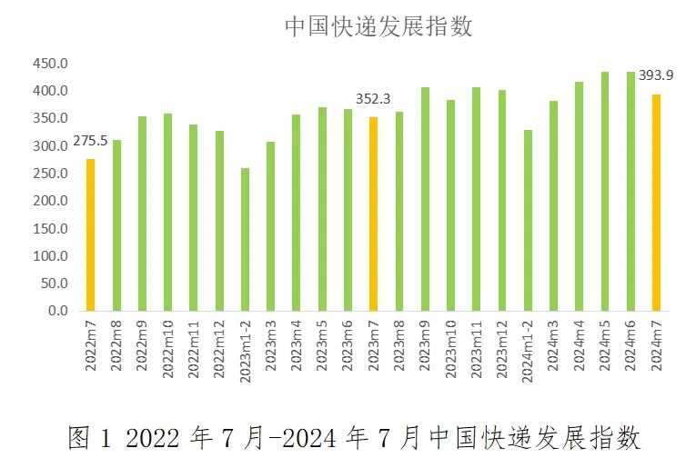 国家邮政局：7月中国快递发展指数为393.9，同比提升11.8%