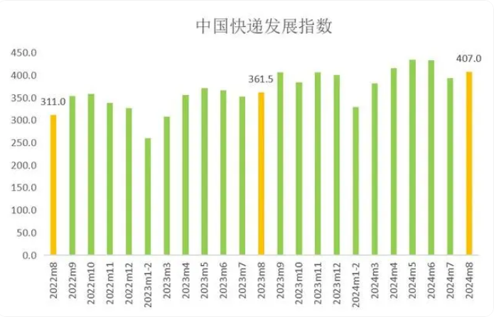 国家邮政局：8月中国快递发展指数为407，同比提升12.6%